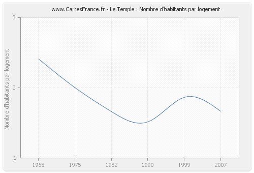 Le Temple : Nombre d'habitants par logement